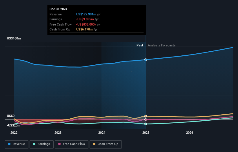 Performant Healthcare Earnings and Revenue Growth