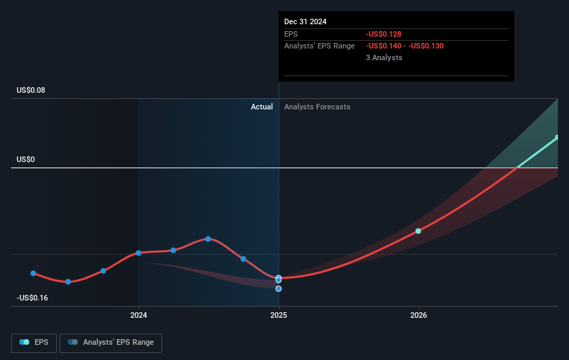 Performant Healthcare Future Earnings Per Share Growth