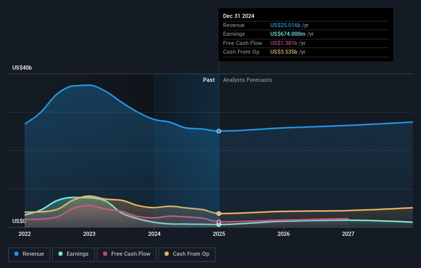 Nutrien Earnings and Revenue Growth