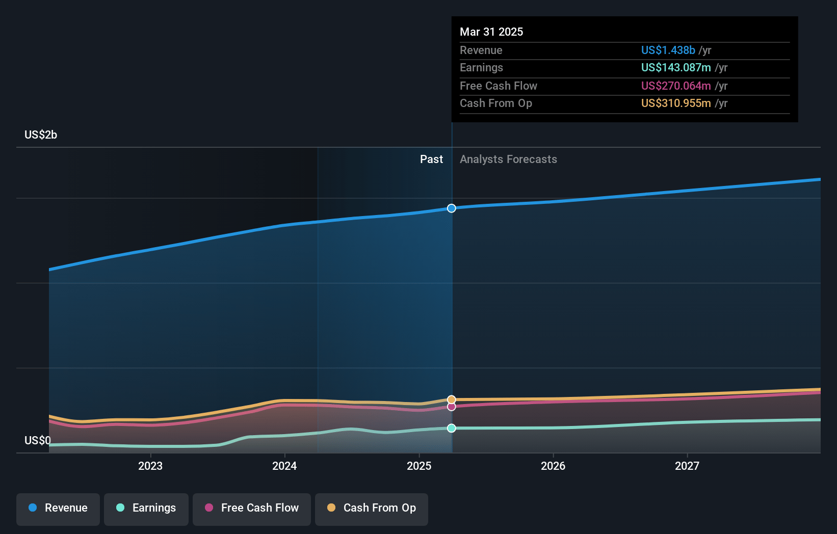 Yelp Earnings and Revenue Growth