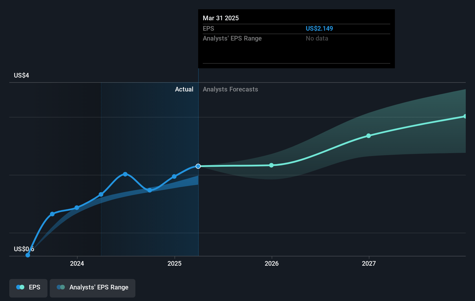 Yelp Future Earnings Per Share Growth