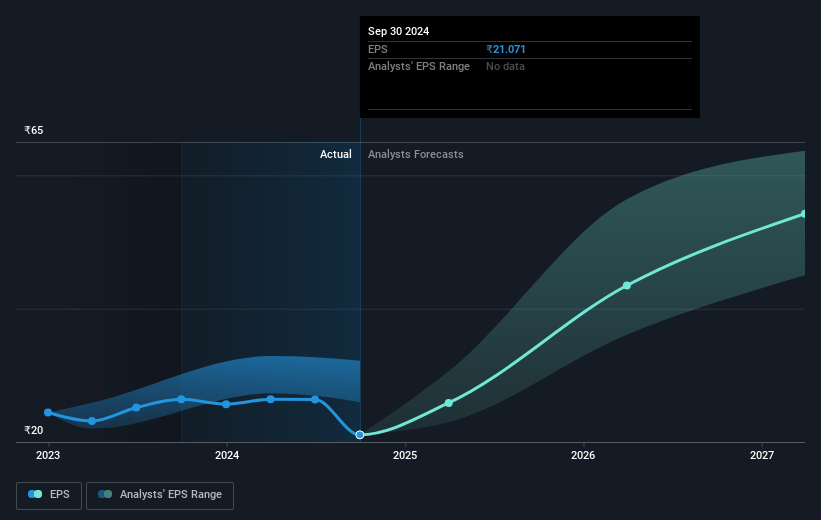 APL Apollo Tubes Future Earnings Per Share Growth