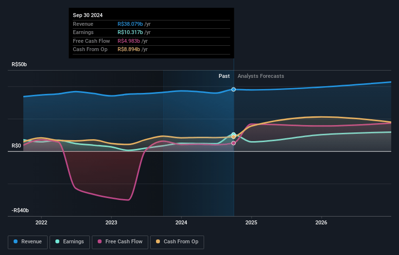 Centrais Elétricas Brasileiras - Eletrobrás Earnings and Revenue Growth