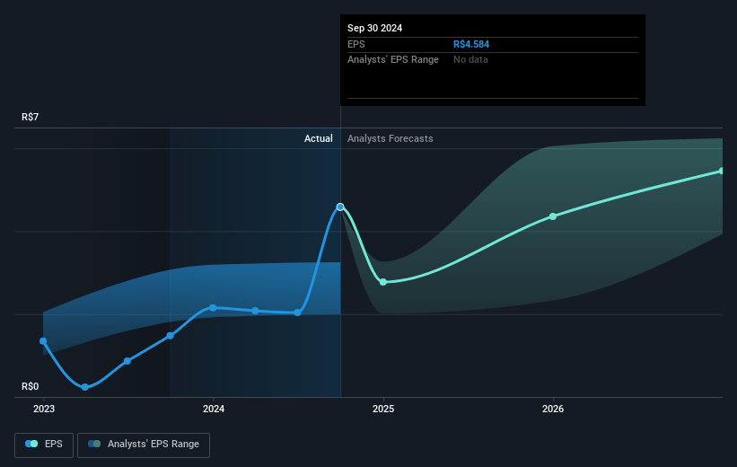 Centrais Elétricas Brasileiras - Eletrobrás Future Earnings Per Share Growth