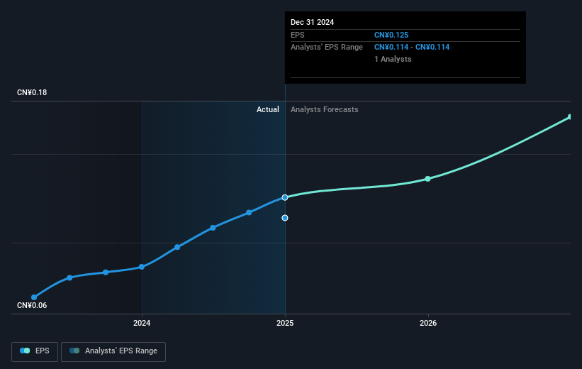 Yixin Group Future Earnings Per Share Growth