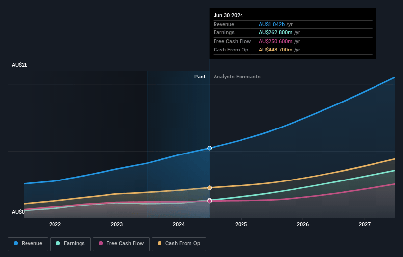 WiseTech Global Earnings and Revenue Growth