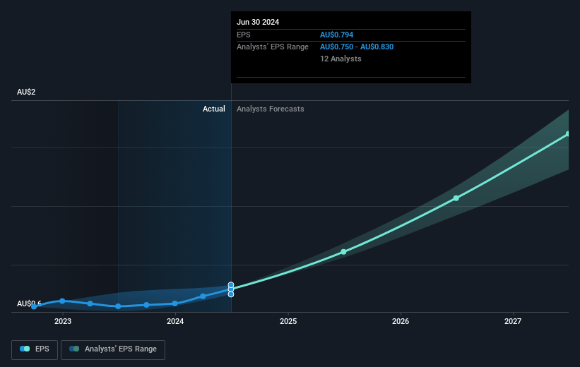 WiseTech Global Future Earnings Per Share Growth