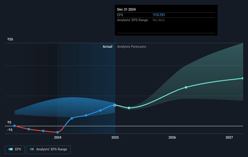 Sunteck Realty Future Earnings Per Share Growth