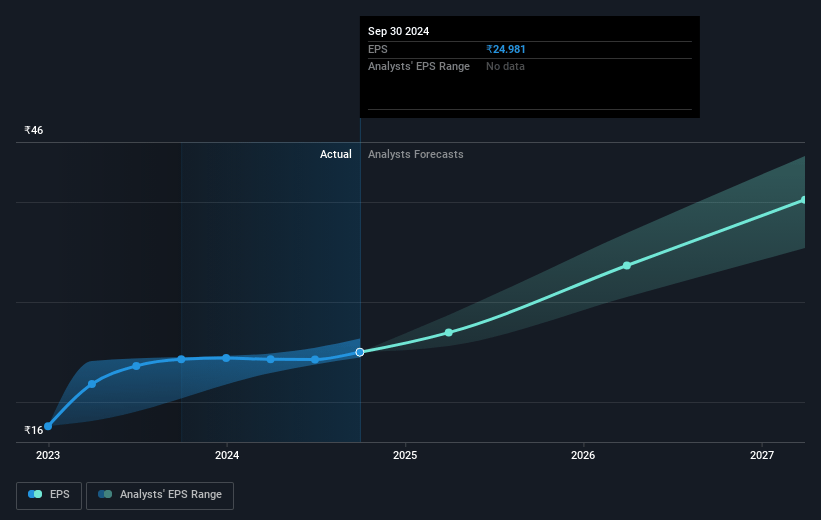 Carborundum Universal Future Earnings Per Share Growth