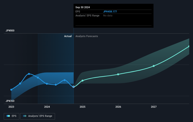 Bridgestone Future Earnings Per Share Growth