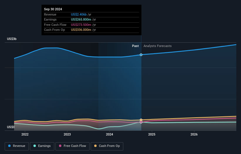 Element Solutions Earnings and Revenue Growth