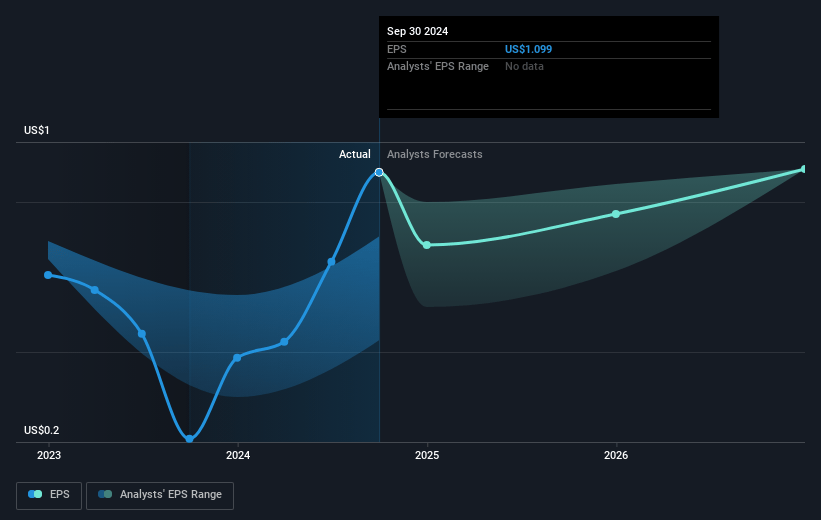 Element Solutions Future Earnings Per Share Growth