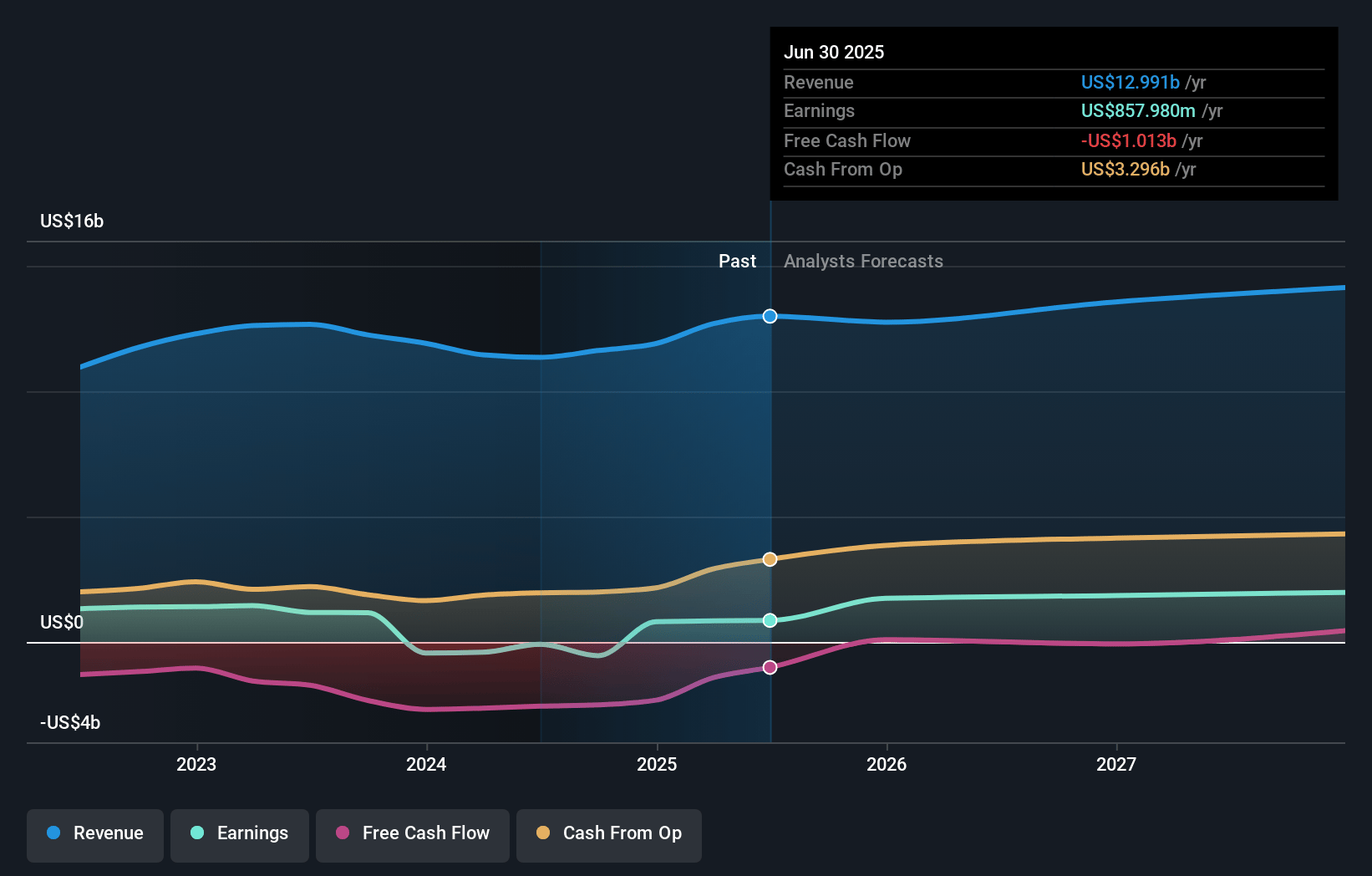 Eversource Energy Earnings and Revenue Growth