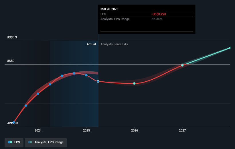 Similarweb Future Earnings Per Share Growth