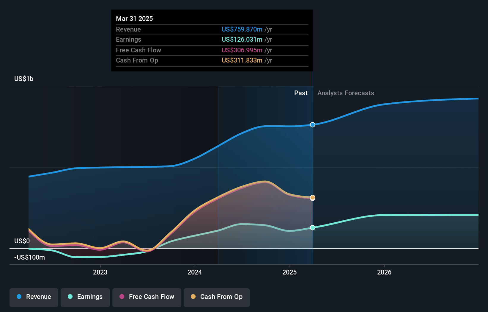 HCI Group Earnings and Revenue Growth