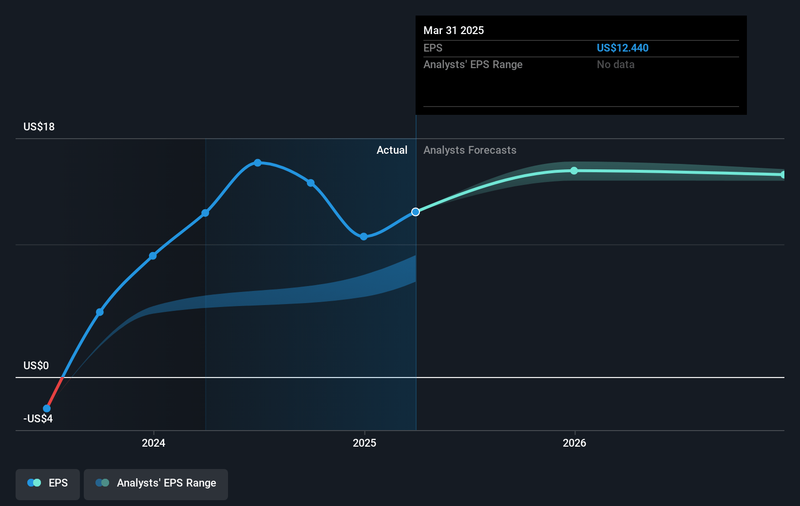 HCI Group Future Earnings Per Share Growth