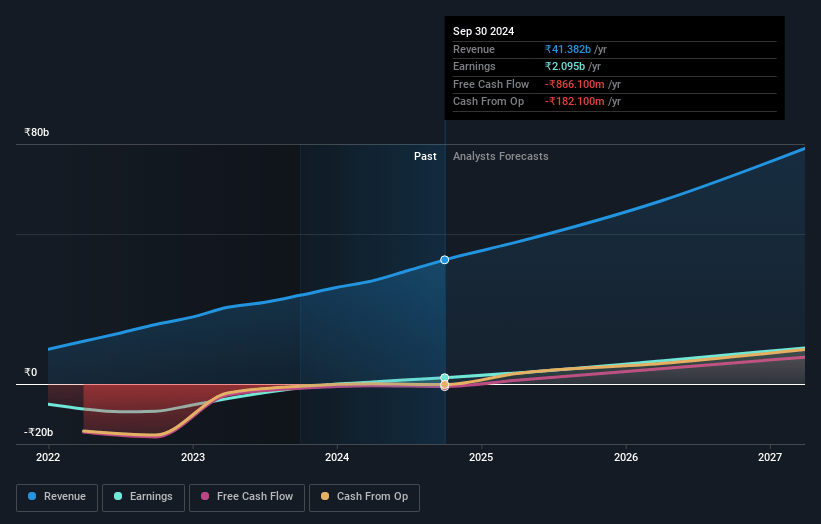 PB Fintech Earnings and Revenue Growth