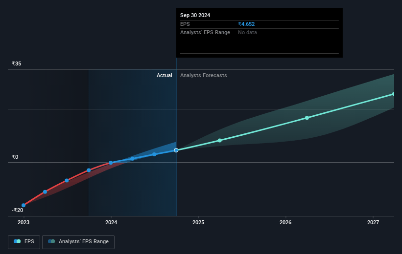 PB Fintech Future Earnings Per Share Growth