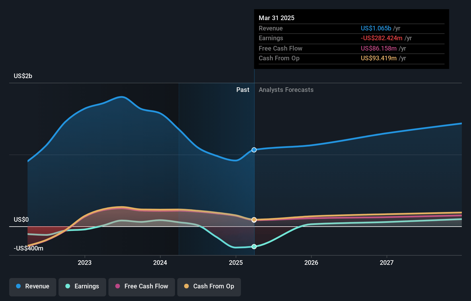 Array Technologies Earnings and Revenue Growth