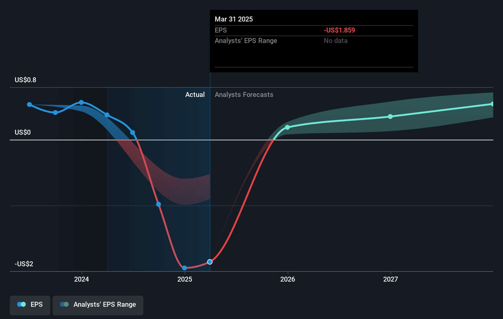 Array Technologies Future Earnings Per Share Growth