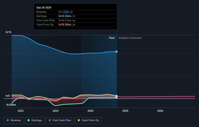 Cheffelo Earnings and Revenue Growth