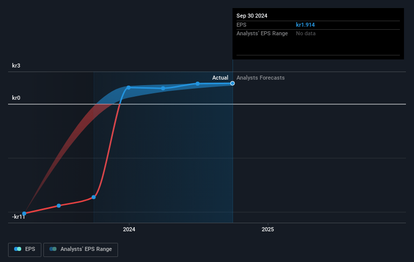 Cheffelo Future Earnings Per Share Growth