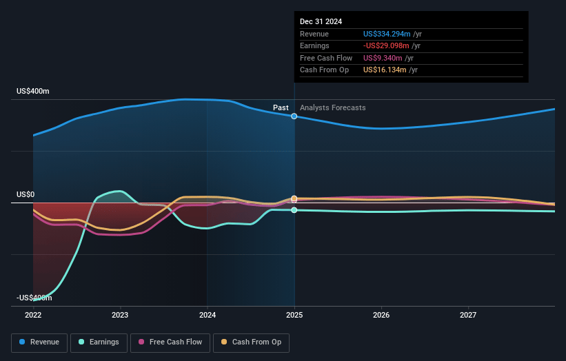 Beauty Health Earnings and Revenue Growth