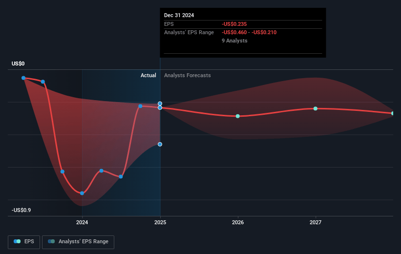 Beauty Health Future Earnings Per Share Growth
