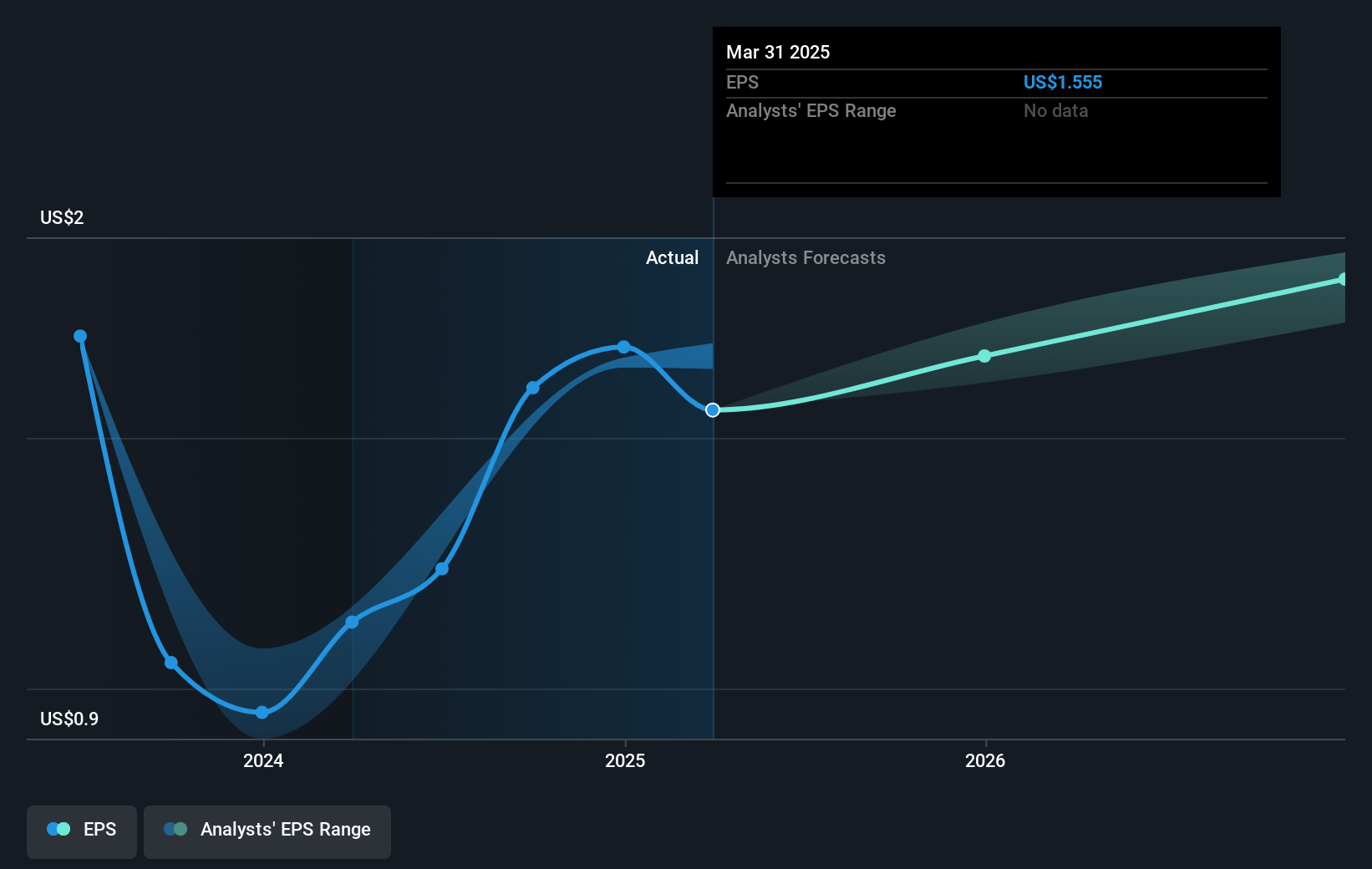 First Bank Future Earnings Per Share Growth