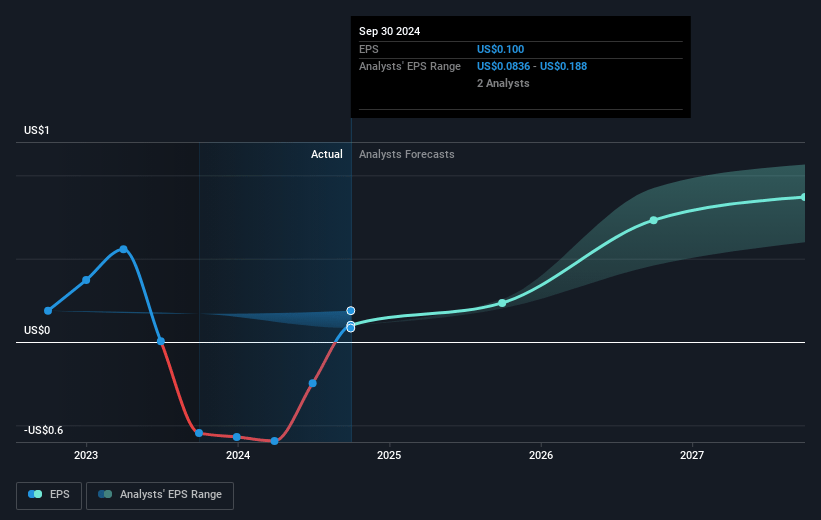 Avon Technologies Future Earnings Per Share Growth