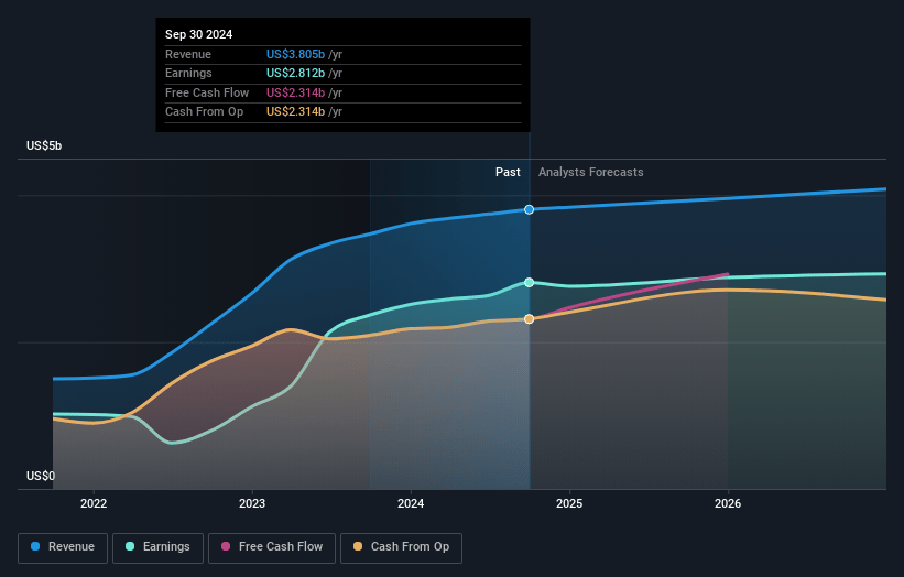 VICI Properties Earnings and Revenue Growth