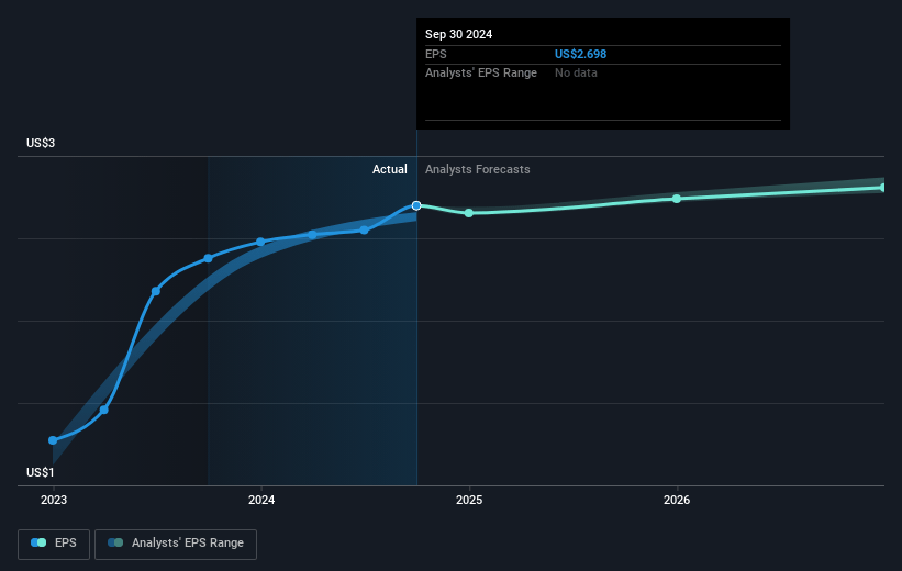 VICI Properties Future Earnings Per Share Growth