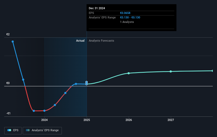 Eastnine Future Earnings Per Share Growth