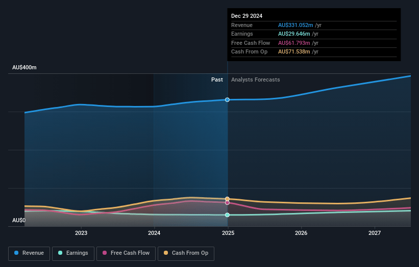 Beacon Lighting Group Earnings and Revenue Growth