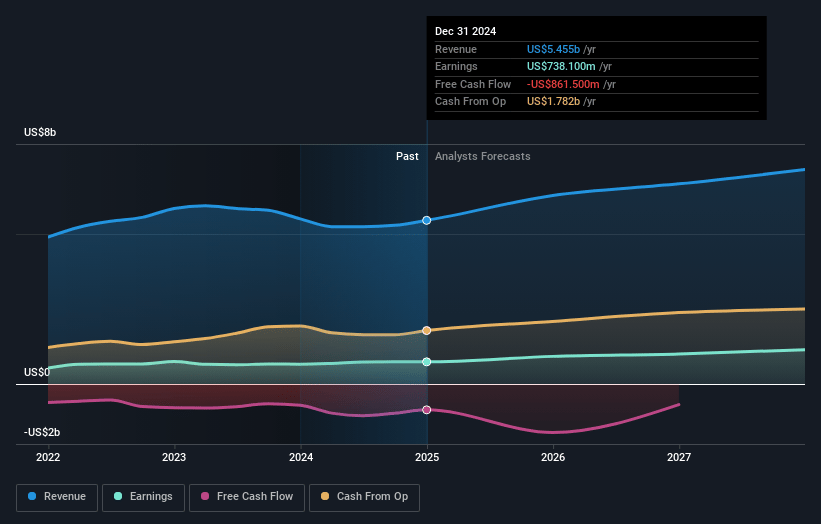 NiSource Earnings and Revenue Growth