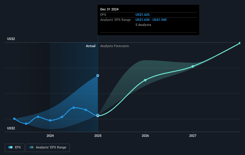 NiSource Future Earnings Per Share Growth