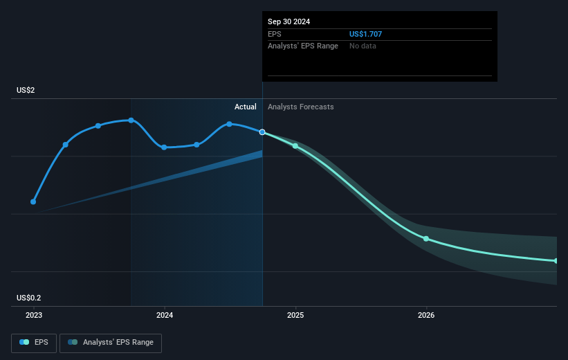 d'Amico International Shipping Future Earnings Per Share Growth