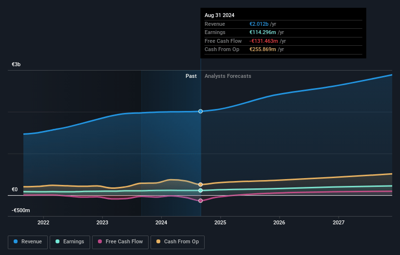 Gerresheimer Earnings and Revenue Growth