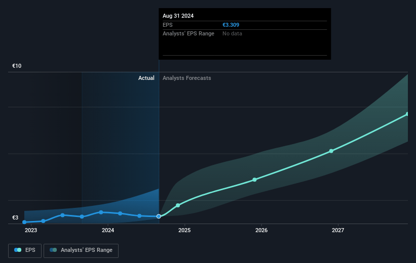 Gerresheimer Future Earnings Per Share Growth