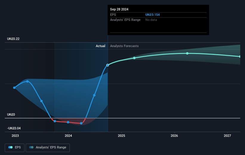 FirstGroup Future Earnings Per Share Growth