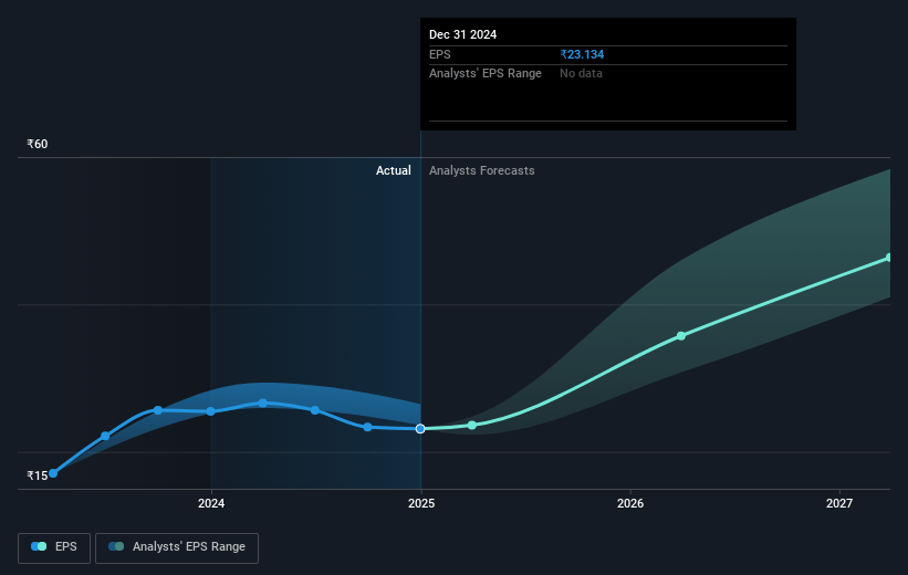 R R Kabel Future Earnings Per Share Growth