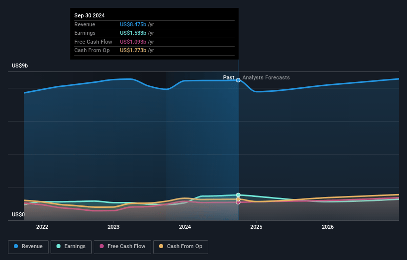 Dover Earnings and Revenue Growth