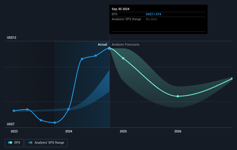 Dover Future Earnings Per Share Growth