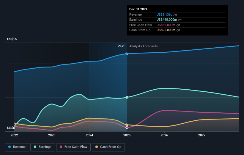 Wilh. Wilhelmsen Holding Earnings and Revenue Growth