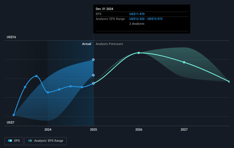 Wilh. Wilhelmsen Holding Future Earnings Per Share Growth