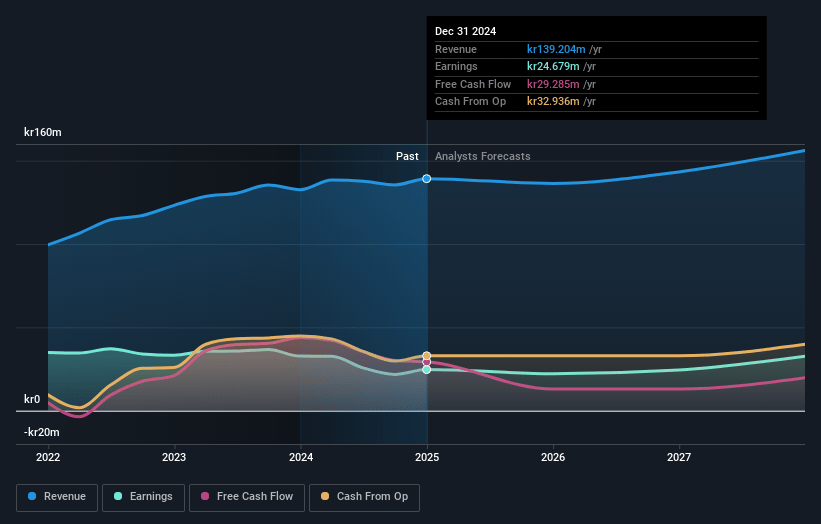 ContextVision Earnings and Revenue Growth