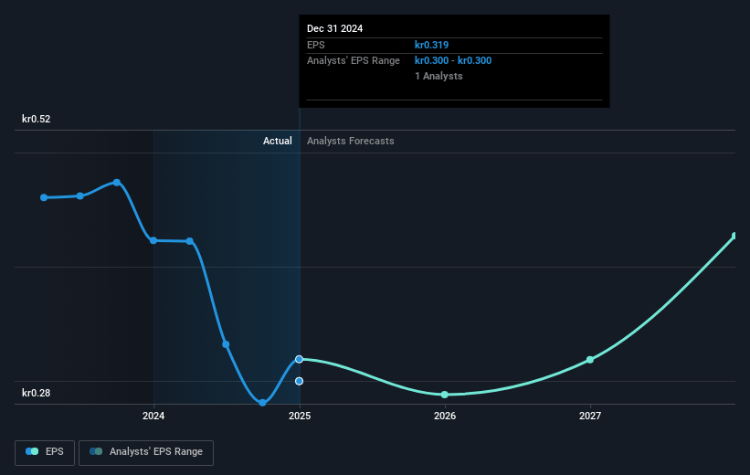 ContextVision Future Earnings Per Share Growth