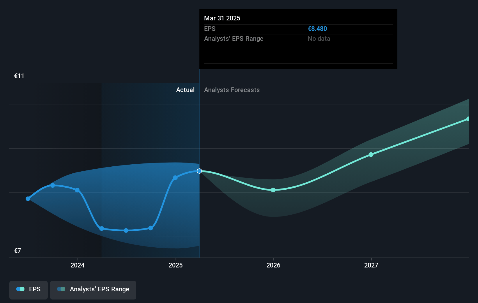 KBC Group Future Earnings Per Share Growth