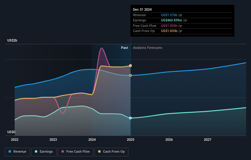 W. P. Carey Earnings and Revenue Growth