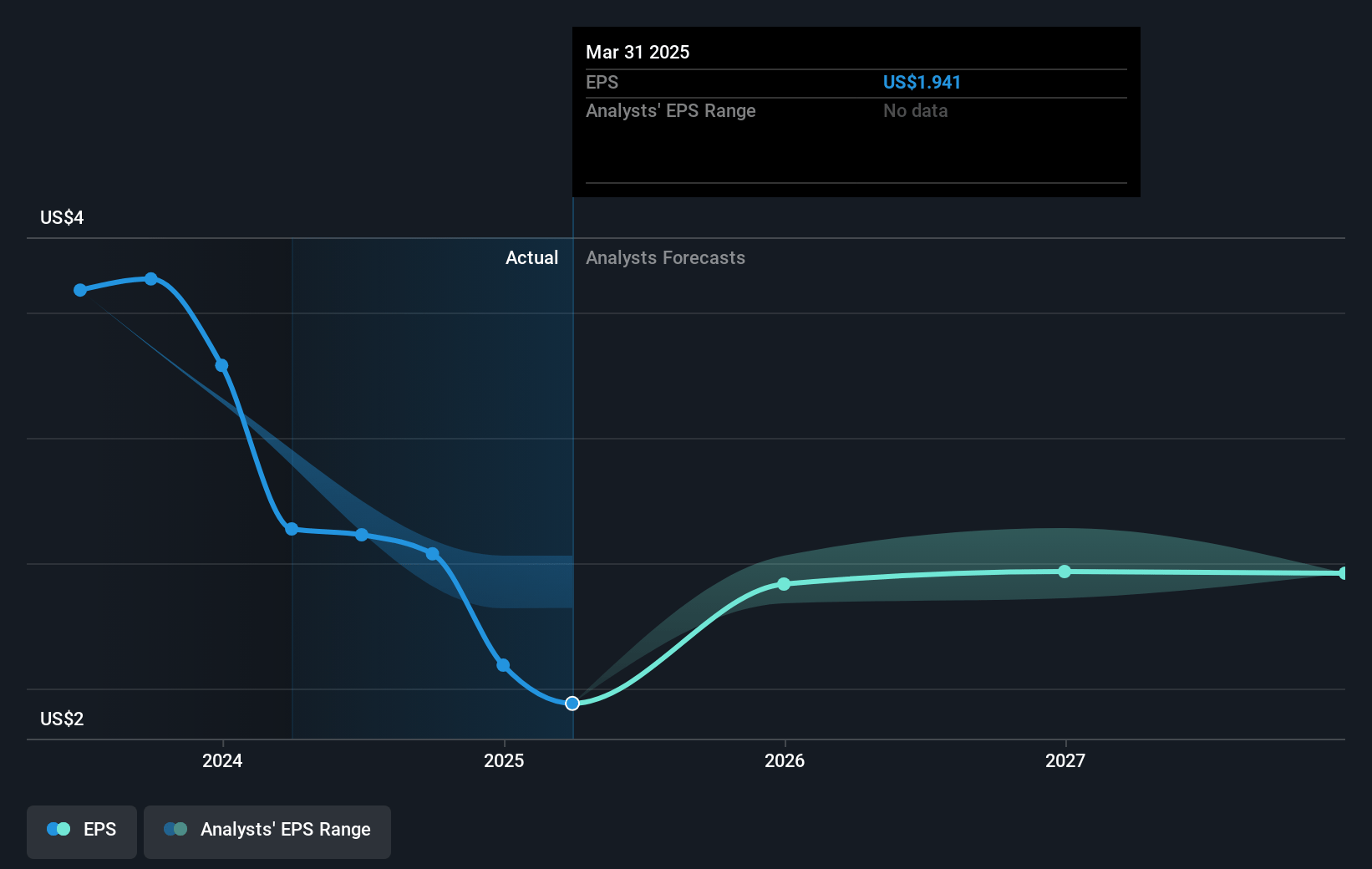 W. P. Carey Future Earnings Per Share Growth